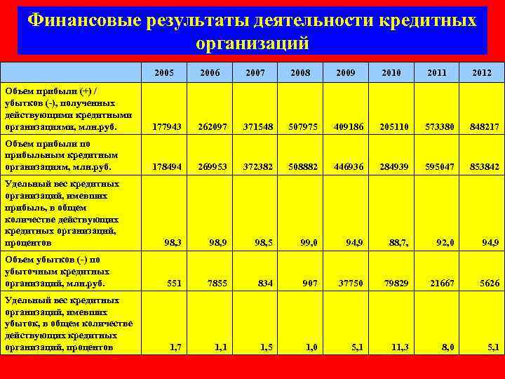Финансовые результаты деятельности кредитных организаций 2005 2006 2007 2008 2009 2010 2011 2012 Объем