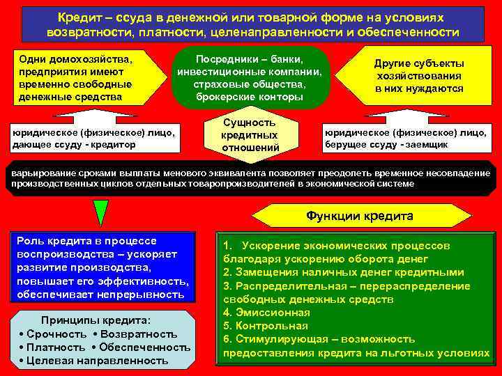 Кредит – ссуда в денежной или товарной форме на условиях возвратности, платности, целенаправленности и