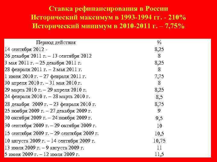 Ставка рефинансирования в России Исторический максимум в 1993 -1994 гг. - 210% Исторический минимум