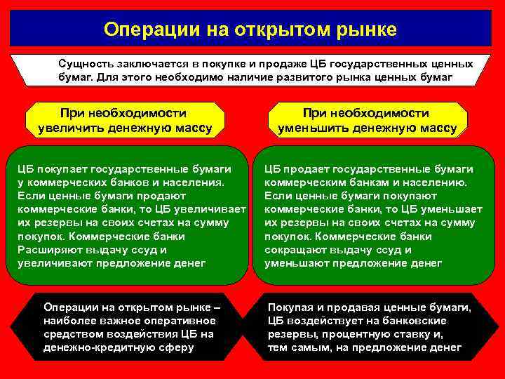 Операции на открытом рынке Сущность заключается в покупке и продаже ЦБ государственных ценных бумаг.