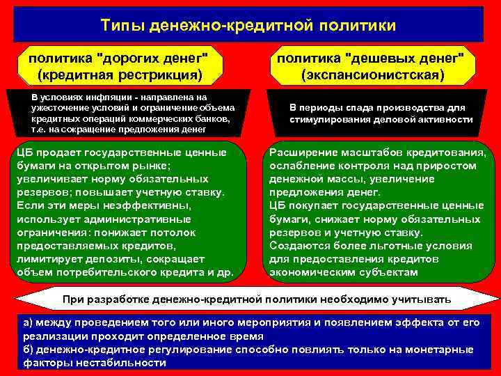 Типы денежно-кредитной политики политика "дорогих денег" (кредитная рестрикция) В условиях инфляции - направлена на
