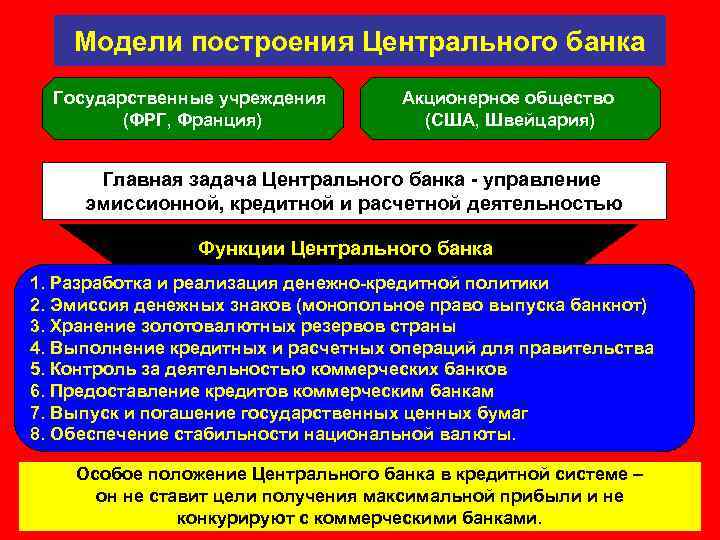 Модели построения Центрального банка Государственные учреждения (ФРГ, Франция) Акционерное общество (США, Швейцария) Главная задача