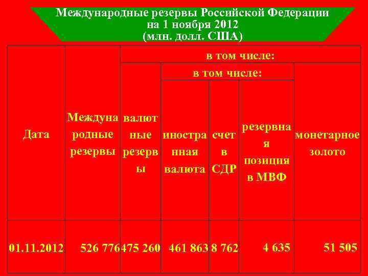 Международные резервы Российской Федерации на 1 ноября 2012 (млн. долл. США) в том числе: