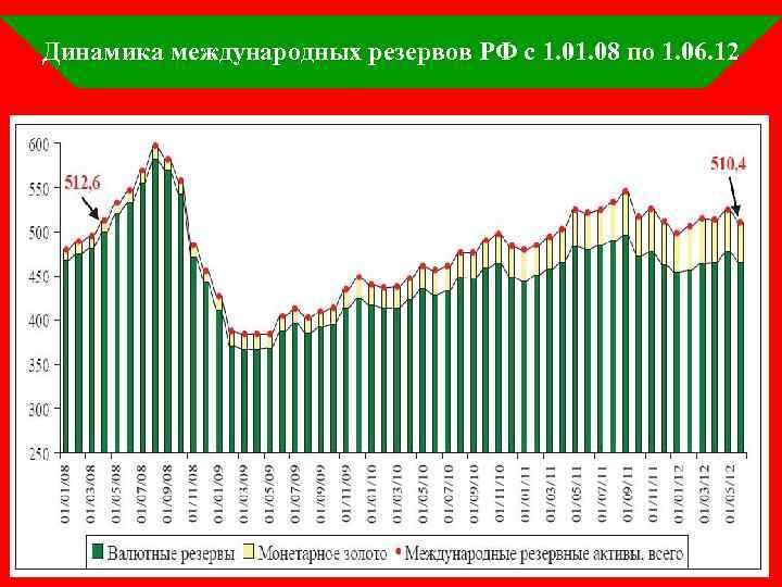 Динамика международных резервов РФ с 1. 08 по 1. 06. 12 