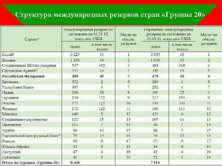 Структура международных резервов стран «Группы 20» 