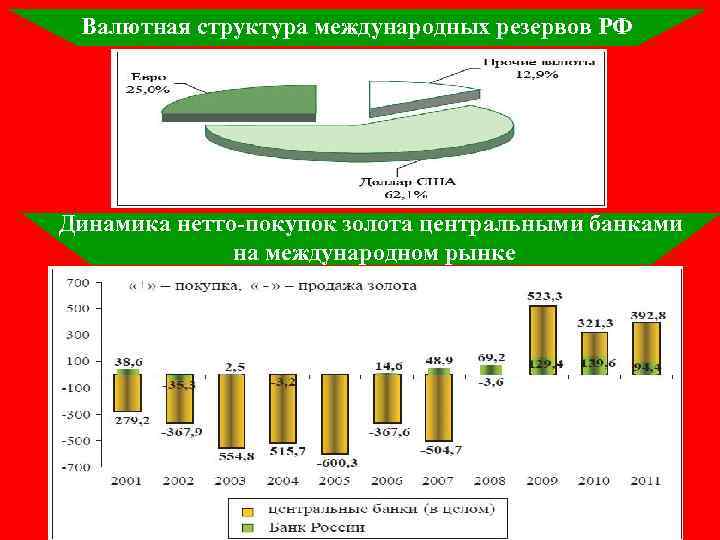 Валютная структура международных резервов РФ Динамика нетто-покупок золота центральными банками на международном рынке 