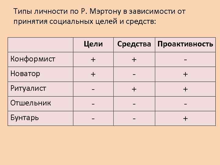 Типы личности по Р. Мэртону в зависимости от принятия социальных целей и средств: Цели