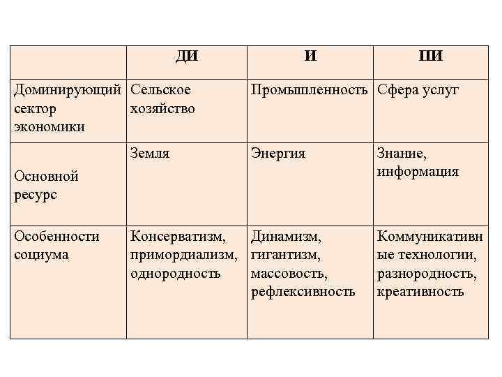 ДИ Доминирующий Сельское сектор хозяйство экономики Земля И Промышленность Сфера услуг Энергия Основной ресурс