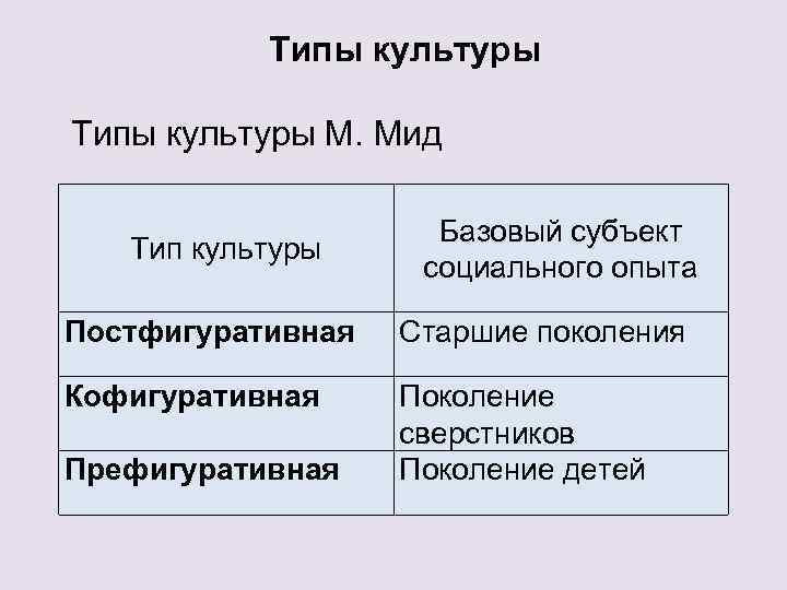 Типы культуры М. Мид Тип культуры Базовый субъект социального опыта Постфигуративная Старшие поколения Кофигуративная