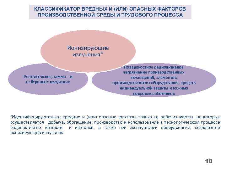 КЛАССИФИКАТОР ВРЕДНЫХ И (ИЛИ) ОПАСНЫХ ФАКТОРОВ ПРОИЗВОДСТВЕННОЙ СРЕДЫ И ТРУДОВОГО ПРОЦЕССА Ионизирующие излучения* Рентгеновское,