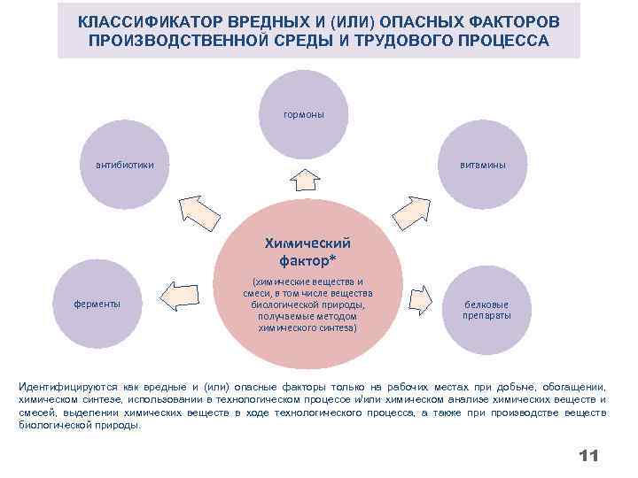 КЛАССИФИКАТОР ВРЕДНЫХ И (ИЛИ) ОПАСНЫХ ФАКТОРОВ ПРОИЗВОДСТВЕННОЙ СРЕДЫ И ТРУДОВОГО ПРОЦЕССА гормоны антибиотики витамины