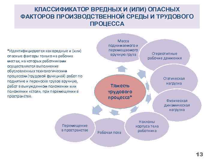 КЛАССИФИКАТОР ВРЕДНЫХ И (ИЛИ) ОПАСНЫХ ФАКТОРОВ ПРОИЗВОДСТВЕННОЙ СРЕДЫ И ТРУДОВОГО ПРОЦЕССА *Идентифицируются как вредные