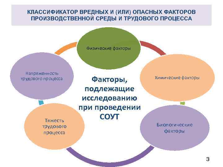 Фактор среды и трудового процесса. Классификация вредных и/или опасных производственных факторов. Вредные производственные факторы СОУТ.