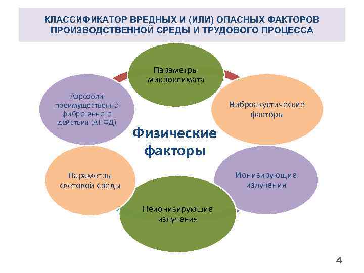 КЛАССИФИКАТОР ВРЕДНЫХ И (ИЛИ) ОПАСНЫХ ФАКТОРОВ ПРОИЗВОДСТВЕННОЙ СРЕДЫ И ТРУДОВОГО ПРОЦЕССА Параметры микроклимата Аэрозоли