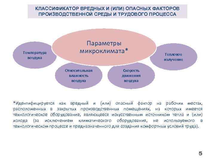 КЛАССИФИКАТОР ВРЕДНЫХ И (ИЛИ) ОПАСНЫХ ФАКТОРОВ ПРОИЗВОДСТВЕННОЙ СРЕДЫ И ТРУДОВОГО ПРОЦЕССА Температура воздуха Параметры