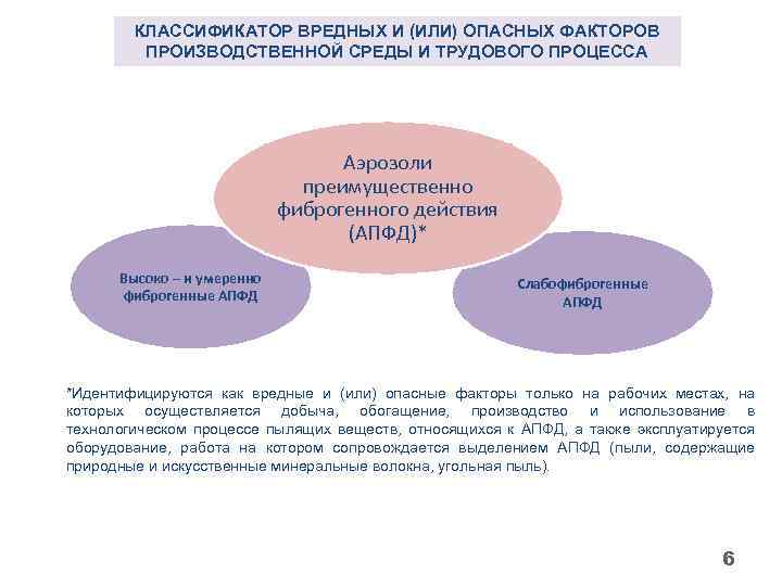 КЛАССИФИКАТОР ВРЕДНЫХ И (ИЛИ) ОПАСНЫХ ФАКТОРОВ ПРОИЗВОДСТВЕННОЙ СРЕДЫ И ТРУДОВОГО ПРОЦЕССА Аэрозоли преимущественно фиброгенного