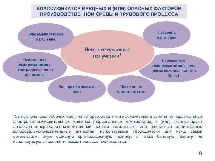 КЛАССИФИКАТОР ВРЕДНЫХ И (ИЛИ) ОПАСНЫХ ФАКТОРОВ ПРОИЗВОДСТВЕННОЙ СРЕДЫ И ТРУДОВОГО ПРОЦЕССА Лазерное излучение Ультрафиолетовое