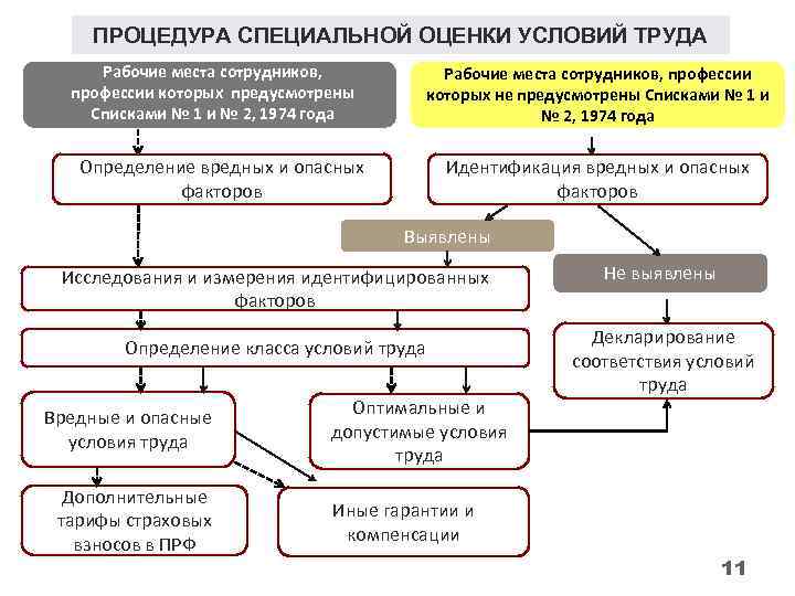 ПРОЦЕДУРА СПЕЦИАЛЬНОЙ ОЦЕНКИ УСЛОВИЙ ТРУДА Рабочие места сотрудников, профессии которых предусмотрены Списками № 1