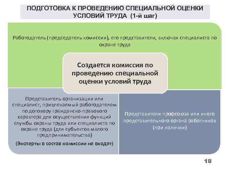 Комиссия по проведению специальной оценки условий труда