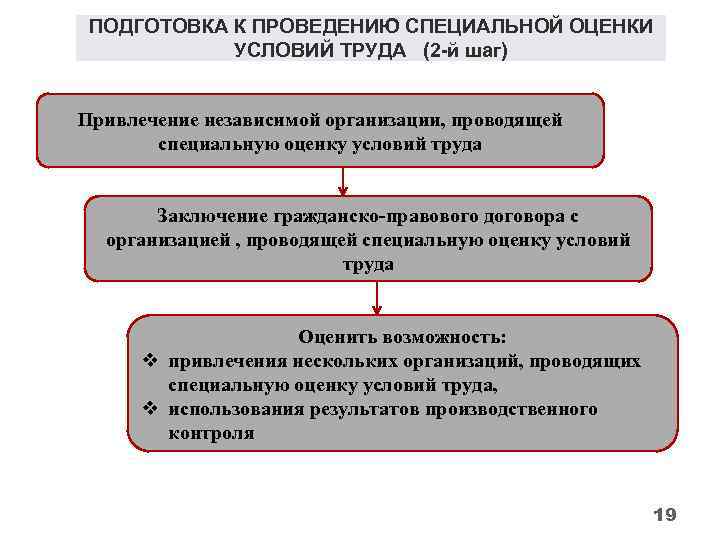 ПОДГОТОВКА К ПРОВЕДЕНИЮ СПЕЦИАЛЬНОЙ ОЦЕНКИ УСЛОВИЙ ТРУДА (2 -й шаг) Привлечение независимой организации, проводящей