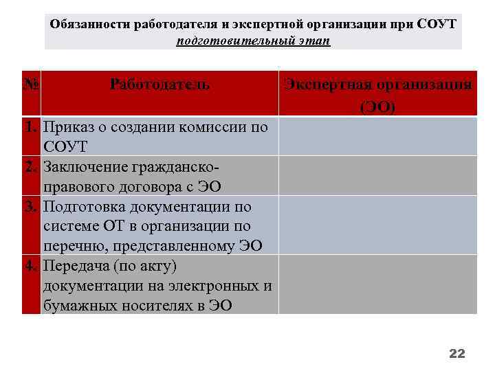 Обязанности работодателя и экспертной организации при СОУТ подготовительный этап № 1. 2. 3. 4.