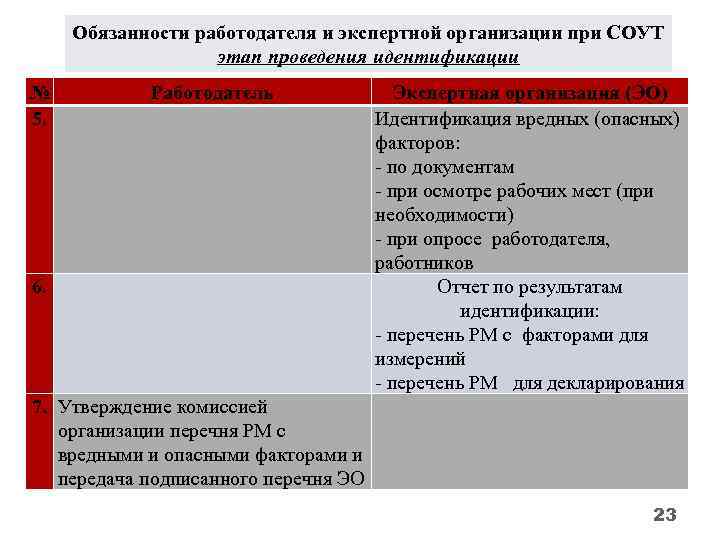 Обязанности работодателя и экспертной организации при СОУТ этап проведения идентификации № 5. Работодатель 6.