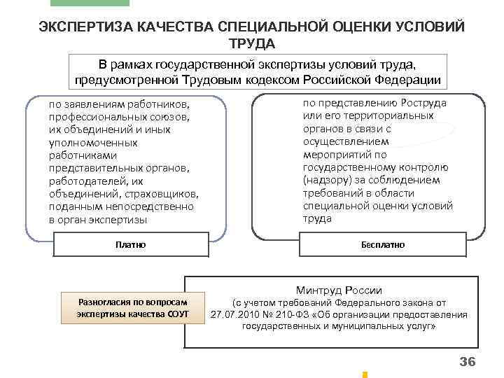 ЭКСПЕРТИЗА КАЧЕСТВА СПЕЦИАЛЬНОЙ ОЦЕНКИ УСЛОВИЙ ТРУДА В рамках государственной экспертизы условий труда, предусмотренной Трудовым