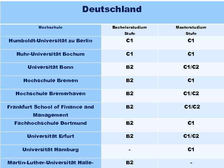 Deutschland Hochschule Bachelorstudium Masterstudium Stufe Humboldt-Universität zu Berlin C 1 Ruhr-Universität Bochum C 1