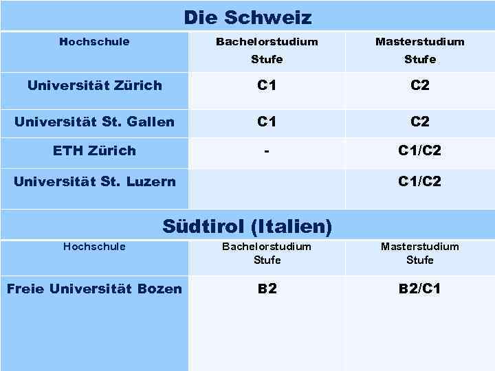 Die Schweiz Hochschule Bachelorstudium Masterstudium Stufe Universität Zürich C 1 C 2 Universität St.