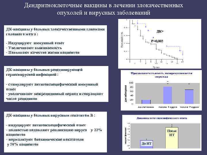 Дендритноклеточные вакцины в лечении злокачественных опухолей и вирусных заболеваний ДК-вакцины у больных злокачественными глиомами