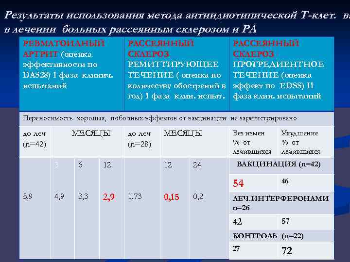 Результаты использования метода антиидиотипической Т-клет. ва в лечении больных рассеянным склерозом и РА РЕВМАТОИДНЫЙ