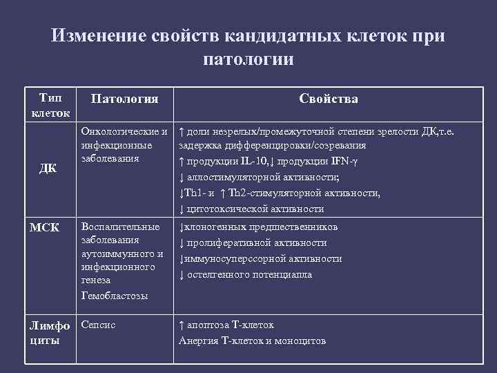 Изменение свойств кандидатных клеток при патологии Тип клеток ДК МСК Патология Свойства Онкологические и