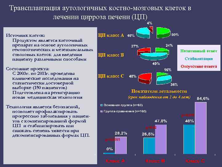 Трансплантация аутологичных костно-мозговых клеток в лечении цирроза печени (ЦП) ЦП класс А Источник клеток: