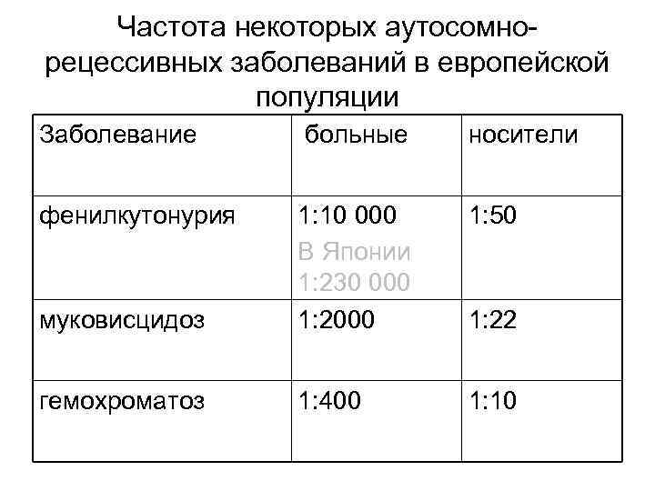 Частота некоторых аутосомнорецессивных заболеваний в европейской популяции Заболевание больные носители фенилкутонурия 1: 50 муковисцидоз