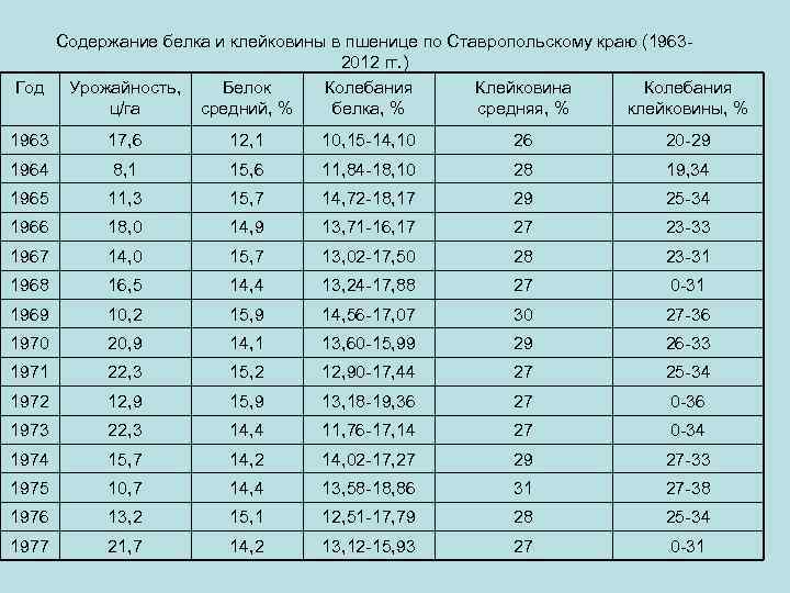 Какое содержание. Соотношение протеина и клейковины в пшенице. Показатели зерна по белку и клейковине. Таблица белок клейковина. Клейковина пшеничная классность.