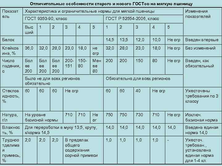 Классы пшеницы