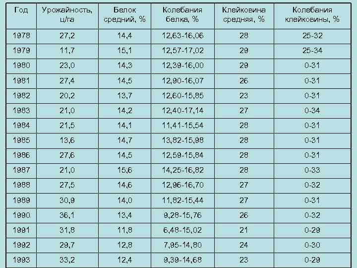 Год Урожайность, ц/га Белок средний, % Колебания белка, % Клейковина средняя, % Колебания клейковины,