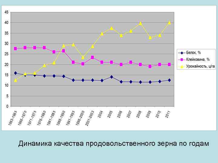 Динамика качества продовольственного зерна по годам 