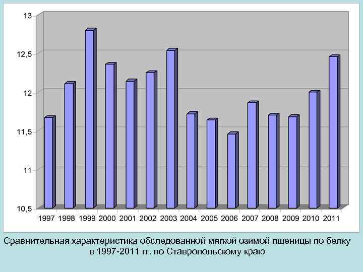 Сравнительная характеристика обследованной мягкой озимой пшеницы по белку в 1997 -2011 гг. по Ставропольскому