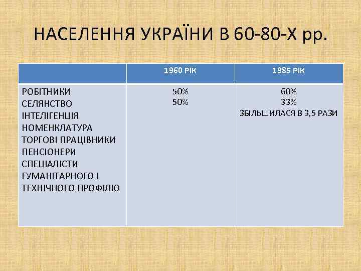 НАСЕЛЕННЯ УКРАЇНИ В 60 -80 -Х рр. 1960 РІК РОБІТНИКИ СЕЛЯНСТВО ІНТЕЛІГЕНЦІЯ НОМЕНКЛАТУРА ТОРГОВІ