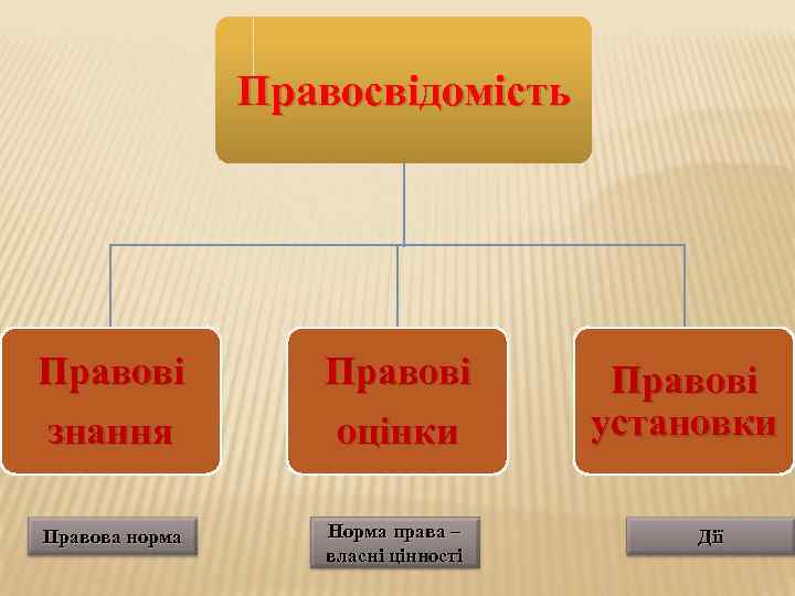     Правосвідомість Правові знання   оцінки  установки Правова норма