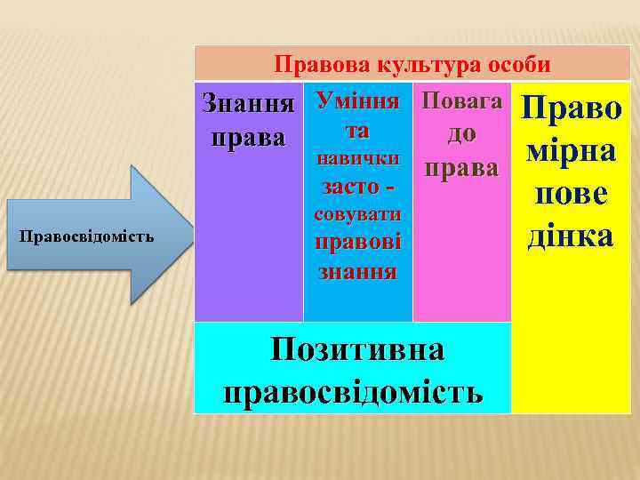     Правова культура особи    Знання Уміння Повага Право