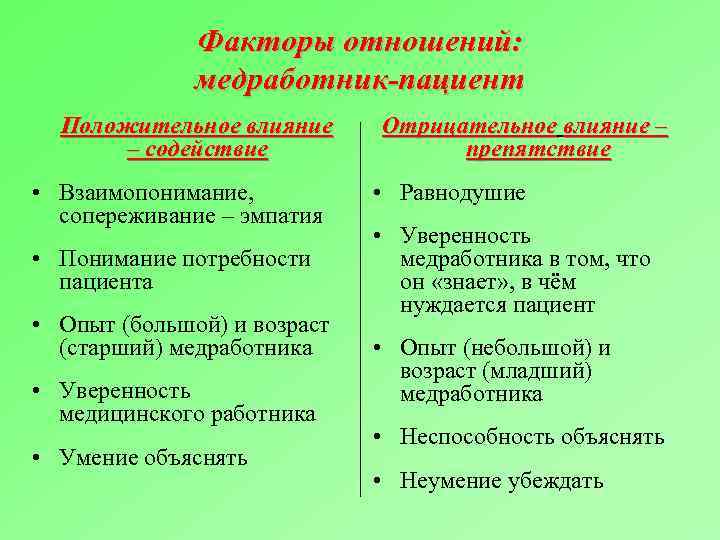 Факторы отношений: медработник-пациент Положительное влияние – содействие • Взаимопонимание, сопереживание – эмпатия • Понимание