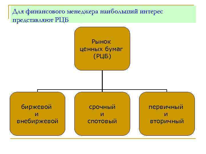 Для финансового менеджера наибольший интерес представляют РЦБ Рынок ценных бумаг (РЦБ) биржевой и внебиржевой