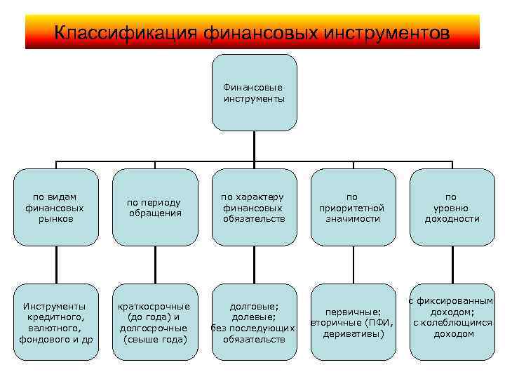 Классификация финансовых инструментов Финансовые инструменты по видам финансовых рынков по периоду обращения по характеру