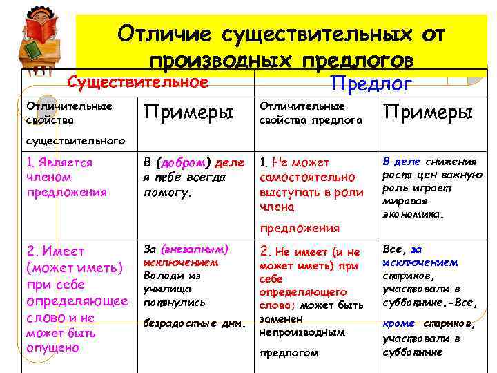 Отличие существительных от производных предлогов Существительное Отличительные свойства Примеры Предлог Отличительные Примеры свойства предлога