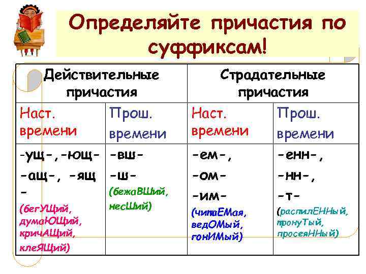 Определяйте причастия по суффиксам! Действительные причастия Наст. времени Страдательные причастия Прош. времени -ущ-, -ющ-