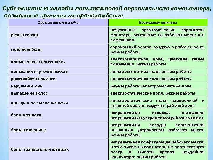 Субъективные жалобы пользователей персонального компьютера, возможные причины их происхождения. Субъективные жалобы Возможные причины резь