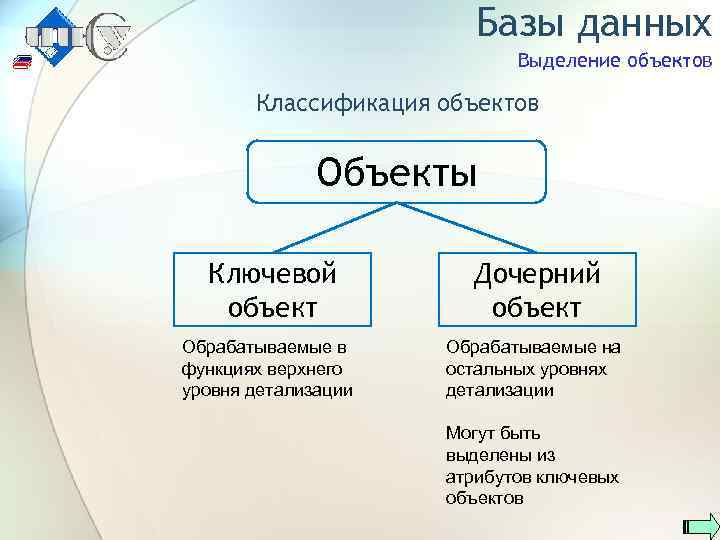 Базы данных Выделение объектов Классификация объектов Объекты Ключевой объект Обрабатываемые в функциях верхнего уровня