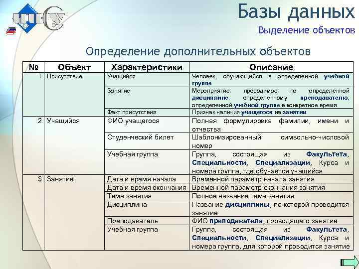 Базы данных Выделение объектов Определение дополнительных объектов № Объект 1 Присутствие Характеристики Учащийся Занятие